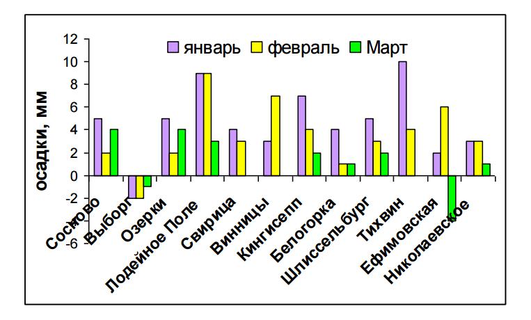 Разности средних многолетних сумм атмосферных осадков за период 1981-2010 гг. относительно нормы 1961-1990 гг. для наиболее характерных месяцев холодного периода Разности средних многолетних сумм атмосферных осадков за период 1981-2010 гг. относительно нормы 1961-1990 гг. для наиболее характерных месяцев холодного периода