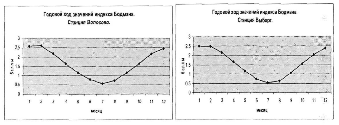 Годовой ход значений индекса Бодмана по метеорологическим станциям Ленинградской области. Годовой ход значений индекса Бодмана по метеорологическим станциям Ленинградской области.