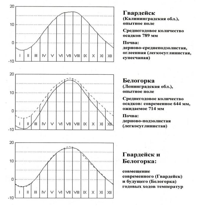 Пространственные аналоги: Белогорка (Ленинградская обл.) и Гвардейск (Калининградская обл.) Пространственные аналоги: Белогорка (Ленинградская обл.) и Гвардейск (Калининградская обл.)