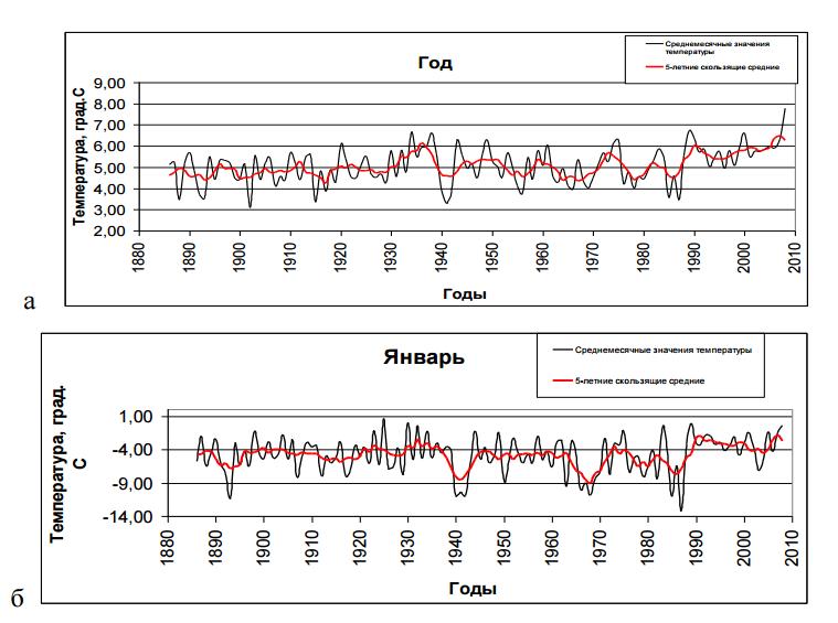 Тренды климат. График годовых температур в Китае. Гидрометцентр россии из первых рук