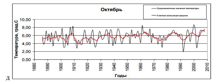 а) средняя годовая температура воздуха; б-д) средняя месячная температура воздуха (черная линия) и пятилетнее скользящее среднее (красная линия)