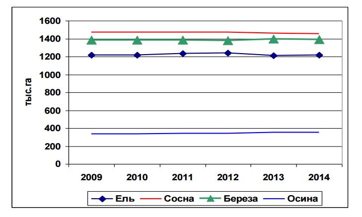 Породный состав лесного фонда, на начало года, тыс. га Породный состав лесного фонда, на начало года, тыс. га