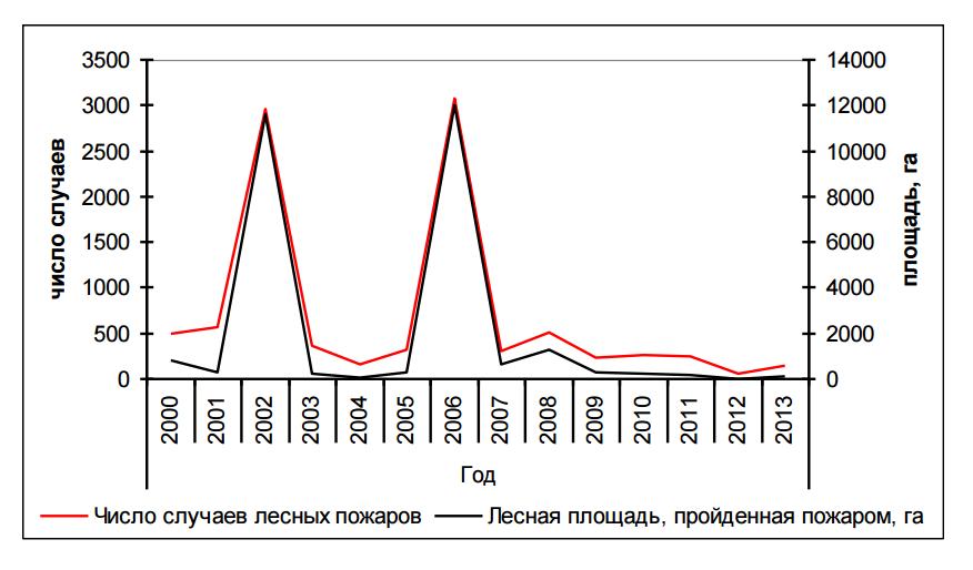 Динамика числа случаев лесных пожаров и площади пройденной пожаром (га) на территории Ленинградской области Динамика числа случаев лесных пожаров и площади пройденной пожаром (га) на территории Ленинградской области