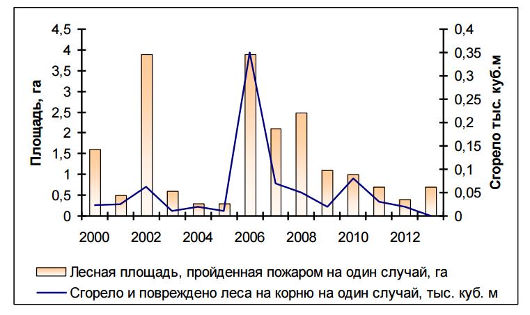 Динамика характеристик лесных пожаров на территории Ленинградской области Динамика характеристик лесных пожаров на территории Ленинградской области