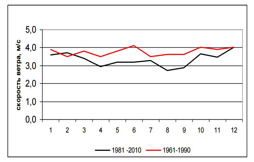 Годовой ход скорости ветра для двух периодов: норма 1961-1990 гг. и 1981-2010 гг. Годовой ход скорости ветра для двух периодов: норма 1961-1990 гг. и 1981-2010 гг.