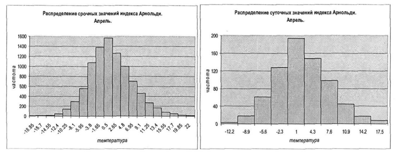 Распределение суточных значений индексов ЕТ (Миссенард), Бодмана и Арнольди. Распределение суточных значений индексов ЕТ (Миссенард), Бодмана и Арнольди.