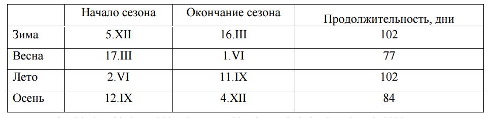 Границы климатических сезонов и их продолжительность Границы климатических сезонов и их продолжительность