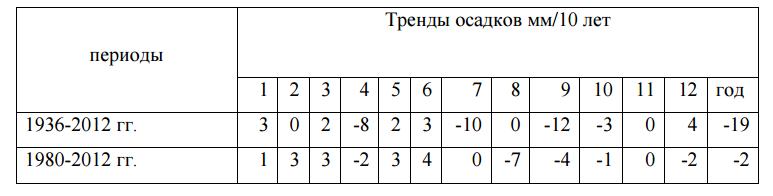 Обобщенные тренды (мм/10 лет) сумм атмосферных осадков за месяцы и за год для двух периодов для Ленинградской области. Обобщенные тренды (мм/10 лет) сумм атмосферных осадков за месяцы и за год для двух периодов для Ленинградской области.