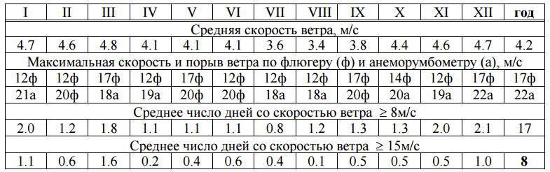 Характеристика ветрового режима территории в районе Всеволожский район Ленинградской области) Характеристика ветрового режима территории в районе Всеволожский район Ленинградской области)