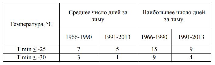 Число дней за декабрь-февраль с минимальной температурой ниже минус 25°С и ниже минус 30°С Число дней за декабрь-февраль с минимальной температурой ниже минус 25°С и ниже минус 30°С