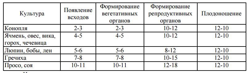 Минимальные температуры (°С) развития растений (прохождение фенофаз) Минимальные температуры (°С) развития растений (прохождение фенофаз)