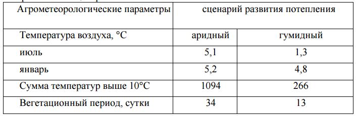 Оценки изменения агрометеорологических параметров при реализации экстремальных сценариев изменения климата Оценки изменения агрометеорологических параметров при реализации экстремальных сценариев изменения климата