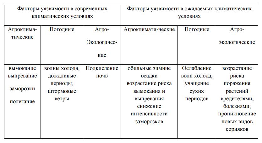 Факторы уязвимости в современных и ожидаемых климатических условиях для Северо-Запада России и Ленинградской области Факторы уязвимости в современных и ожидаемых климатических условиях для Северо-Запада России и Ленинградской области