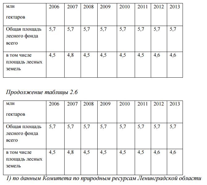  2.6 — Лесной фонд 1) Ленинградской области [31,32].
