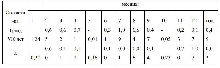 Средние для территории Ленинградской области тренды температуры воздуха за период 1980-2012 гг. Средние для территории Ленинградской области тренды температуры воздуха за период 1980-2012 гг.