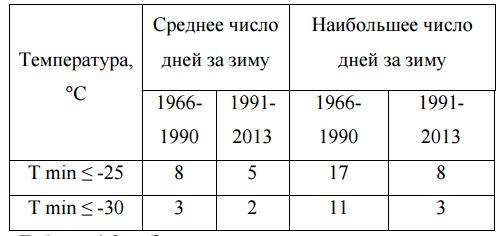 Экстремальные значения температуры на станции Белогорка Экстремальные значения температуры на станции Белогорка